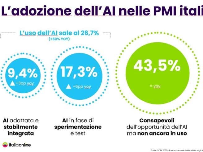 AI nelle vendite 2026: come le PMI italiane stanno usando davvero l’intelligenza artificiale